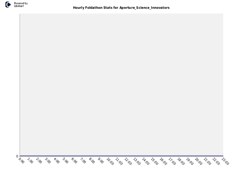 Hourly Foldathon Stats for Aperture_Science_Innovators